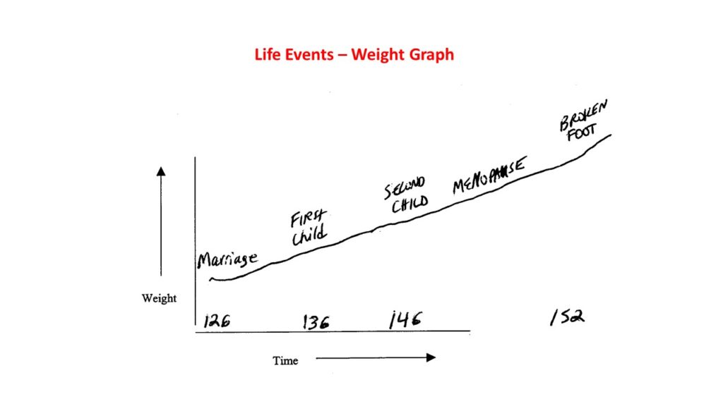 3 Ways Graphing Your Weight Journey according to Life Events Gives you